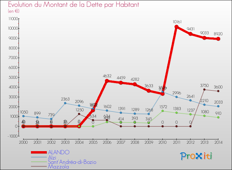Evolution de la dette par habitant pour la commune de ALANDO et les communes proches de 2000 à 2014 Comparaison de la dette par habitant pour ALANDO et les communes voisines de 2000 à 2014