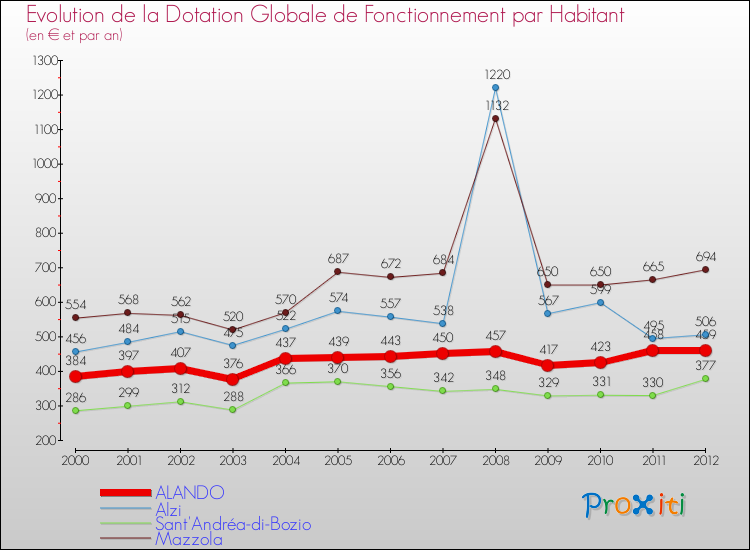 Evolution et montant de la dotation globale de fonctionnement par Habitant pour ALANDO et les communes proches Comparaison des dotations globales de fonctionnement par habitant pour ALANDO et les communes voisines