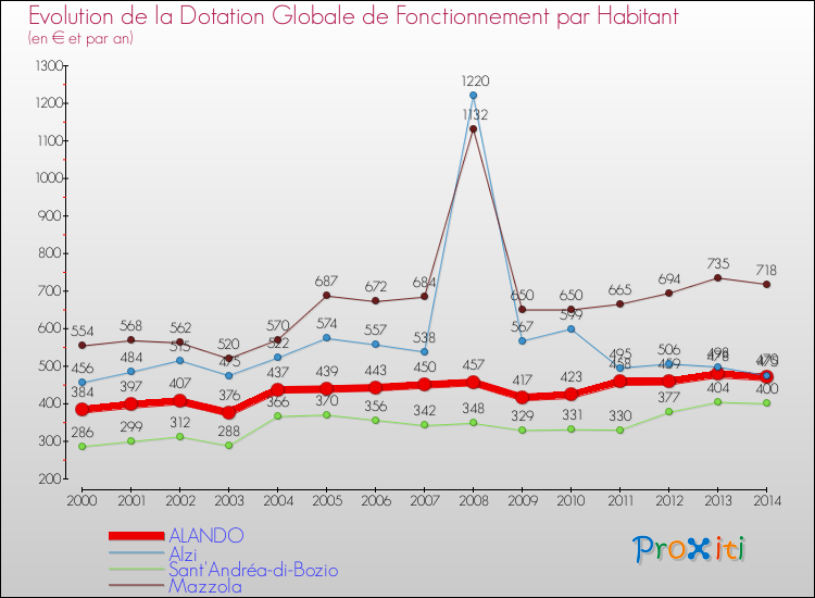 Evolution et montant de la dotation globale de fonctionnement par Habitant pour ALANDO et les communes proches de 2000 à 2014. Comparaison des dotations globales de fonctionnement par habitant pour ALANDO et les communes voisines de 2000 à 2014.