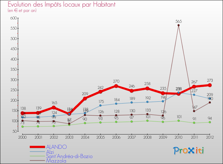 Evolution et montant des impôts locaux par Habitant pour ALANDO et les communes proches Comparaison des impôts locaux par habitant pour ALANDO et les communes voisines