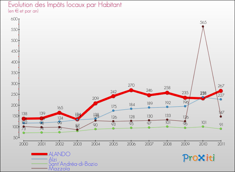 Evolution et montant des impôts locaux par Habitant pour ALANDO et les communes proches Comparaison des impôts locaux par habitant pour ALANDO et les communes voisines
