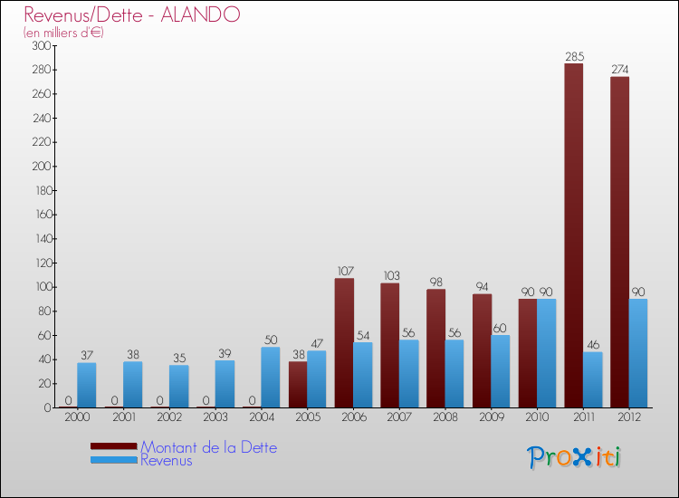 Evolution comparée de la dette et des revenus pour la commune de ALANDO de 2000 à 2012 Comparaison de la dette et des revenus pour ALANDO de 2000 à 2012