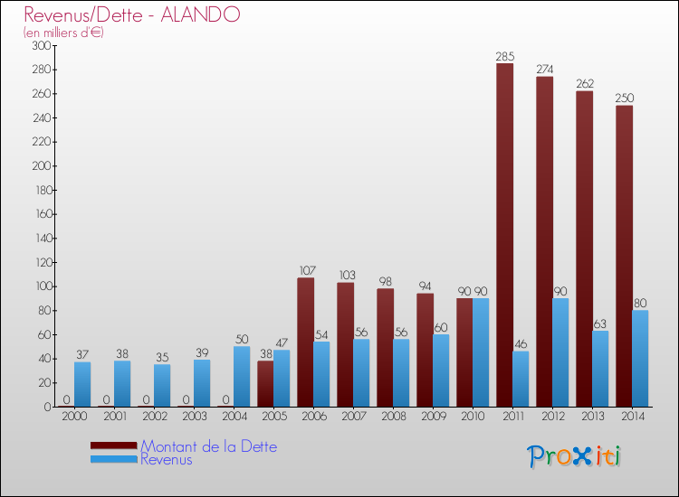Evolution comparée de la dette et des revenus pour la commune de ALANDO de 2000 à 2014 Comparaison de la dette et des revenus pour ALANDO de 2000 à 2014