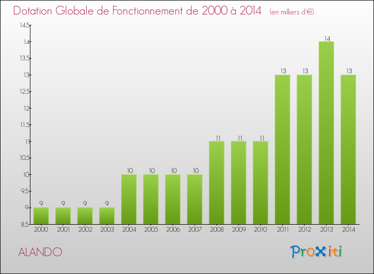 Evolution du montant de la Dotation Globale de Fonctionnement pour la commune de ALANDO de 2000 à 2014 Evolution du montant de la Dotation Globale de Fonctionnement pour ALANDO de 2000 à 2014