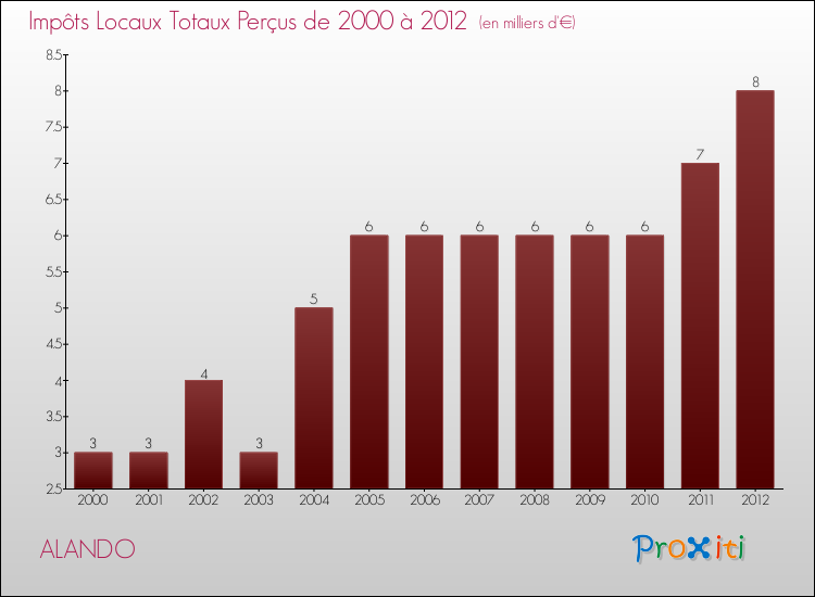 Evolution des Impôts Locaux pour la commune de ALANDO de 2000 à 2012 Evolution des Impôts Locaux pour ALANDO de 2000 à 2012