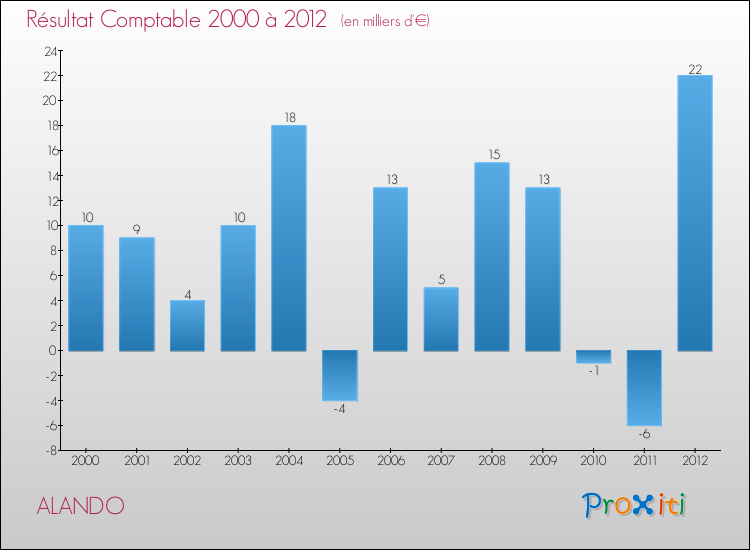 Evolution du résultat comptable pour la commune de ALANDO de 2000 à 2012 Evolution du résultat comptable pour ALANDO de 2000 à 2012