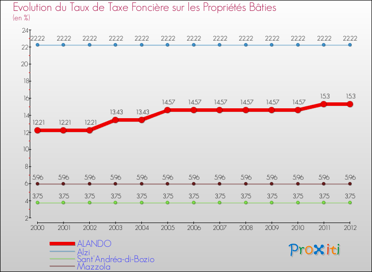 Evolution du taux de la taxe foncière sur le bati pour ALANDO et les communes proches de 2000 à 2012 Comparaison des taux de taxe foncière sur le bati pour ALANDO et les communes voisines de 2000 à 2012