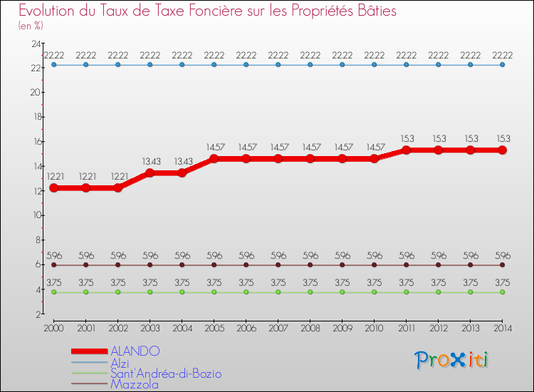 Evolution du taux de la taxe foncière sur le bati pour ALANDO et les communes proches de 2000 à 2014 Comparaison des taux de taxe foncière sur le bati pour ALANDO et les communes voisines de 2000 à 2014