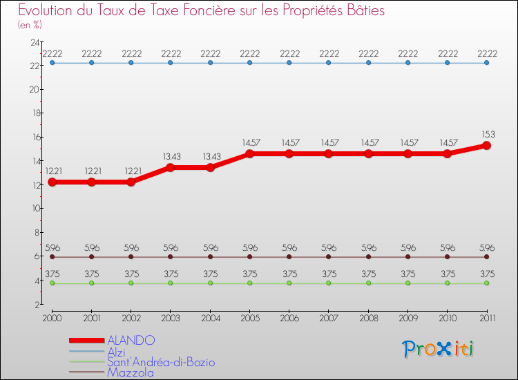 Evolution du taux de la taxe foncière sur le bati pour ALANDO et les communes proches Comparaison des taux de taxe foncière sur le bati pour ALANDO et les communes voisines