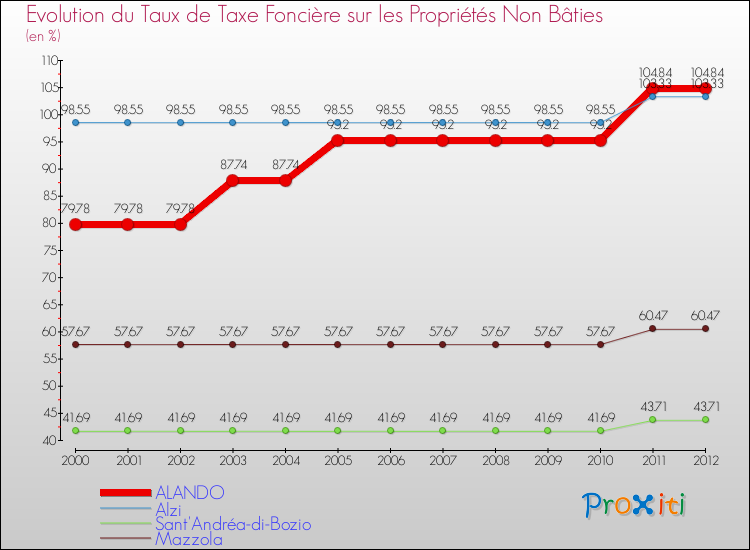 Evolution du taux de la taxe foncière sur les immeubles et terrains non batis pour ALANDO et les communes proches de 2000 à 2012 Comparaison des taux de la taxe foncière sur les immeubles et terrains non batis pour ALANDO et les communes voisines de 2000 à 2012