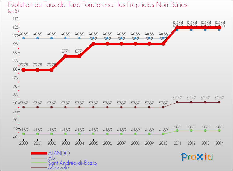 Evolution du taux de la taxe foncière sur les immeubles et terrains non batis pour ALANDO et les communes proches de 2000 à 2014 Comparaison des taux de la taxe foncière sur les immeubles et terrains non batis pour ALANDO et les communes voisines de 2000 à 2014
