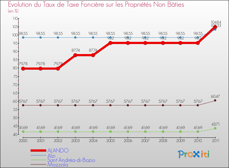 Evolution du taux de la taxe foncière sur les immeubles et terrains non batis pour ALANDO et les communes proches Comparaison des taux de la taxe foncière sur les immeubles et terrains non batis pour ALANDO et les communes voisines