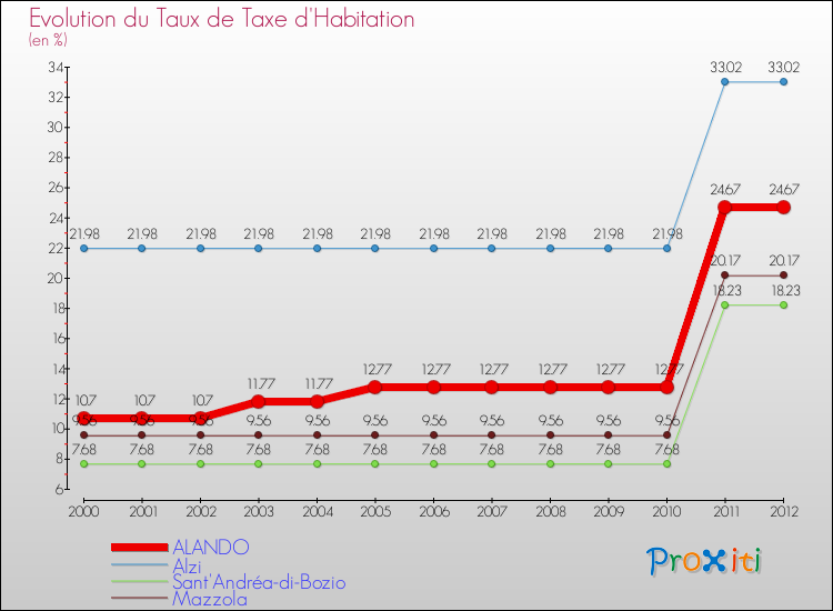 Evolution du taux de la taxe d'habitation pour ALANDO et les communes proches Comparaison des taux de la taxe d'habitation pour ALANDO et les communes voisines