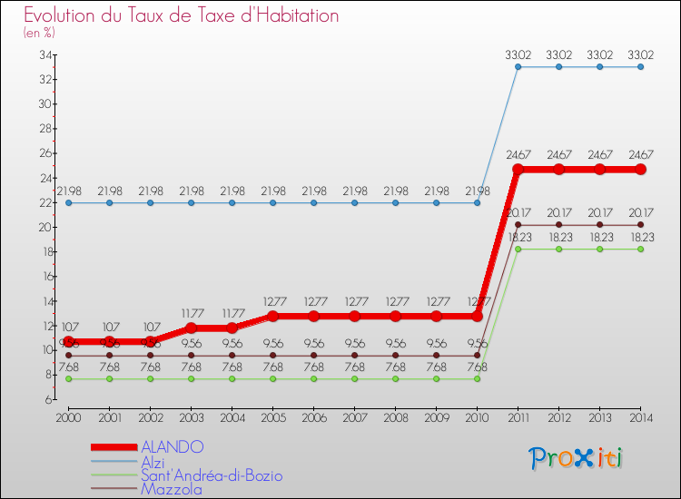 Evolution du taux de la taxe d'habitation pour ALANDO et les communes proches de 2000 à 2014 Comparaison des taux de la taxe d'habitation pour ALANDO et les communes voisines de 2000 à 2014