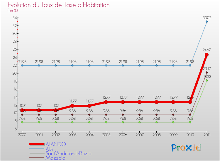 Evolution du taux de la taxe d'habitation pour ALANDO et les communes proches Comparaison des taux de la taxe d'habitation pour ALANDO et les communes voisines