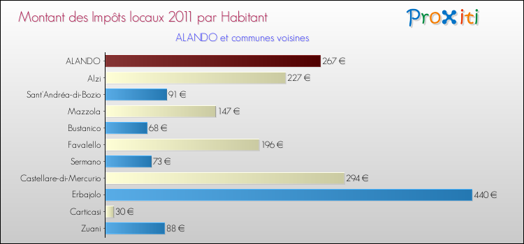Montant des impôts locaux par Habitant pour ALANDO et les communes proches Comparaison des impôts locaux par habitant pour ALANDO et les communes voisines