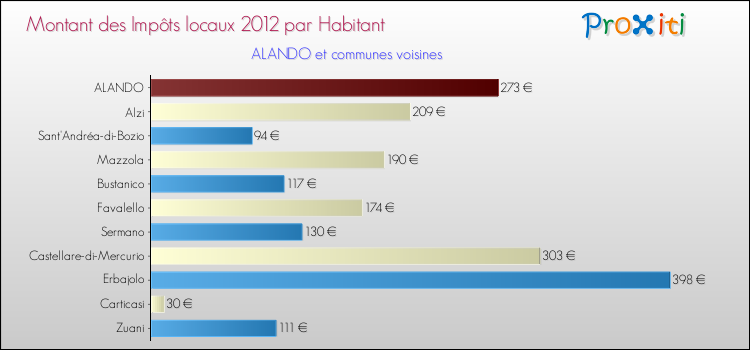 Montant des impôts locaux par Habitant pour ALANDO et les communes proches Comparaison des impôts locaux par habitant pour ALANDO et les communes voisines