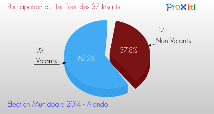 Participation au 1er Tour des Elections Municipales 2014 de la commune de Alando Elections Municipales 2014 - Participation au 1er Tour pour la commune de Alando