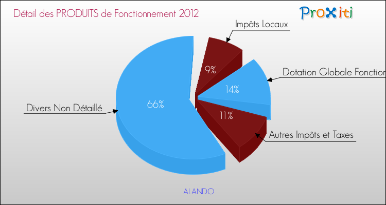 Décomposition du Budget de Fonctionnement 2012 de la commune de ALANDO Budget de Fonctionnement 2012 pour la commune de ALANDO