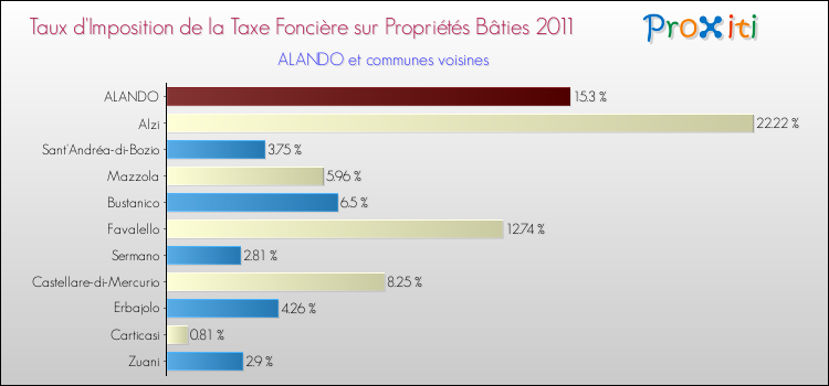 Taux d'imposition de la taxe foncière sur le bati 2011 pour ALANDO et les communes proches Comparaison des taux d'imposition de la taxe foncière sur le bati 2011 pour ALANDO et les communes voisines