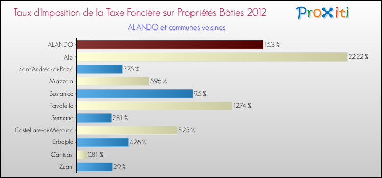 Taux d'imposition de la taxe foncière sur le bati 2012 pour ALANDO et les communes proches Comparaison des taux d'imposition de la taxe foncière sur le bati 2012 pour ALANDO et les communes voisines