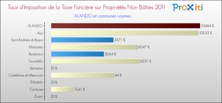 Taux d'imposition de la taxe foncière sur les immeubles et terrains non batis 2011 pour ALANDO et les communes proches Comparaison des taux d'imposition de la taxe foncière sur les immeubles et terrains non batis 2011 pour ALANDO et les communes voisines