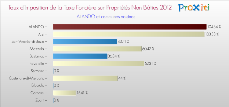 Taux d'imposition de la taxe foncière sur les immeubles et terrains non batis 2012 pour ALANDO et les communes proches Comparaison des taux d'imposition de la taxe foncière sur les immeubles et terrains non batis 2012 pour ALANDO et les communes voisines