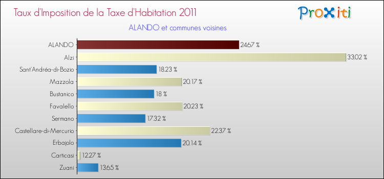 Taux d'imposition de la taxe d'habitation 2011 pour ALANDO et les communes proches Comparaison des taux d'imposition de la taxe d'habitation 2011 pour ALANDO et les communes voisines