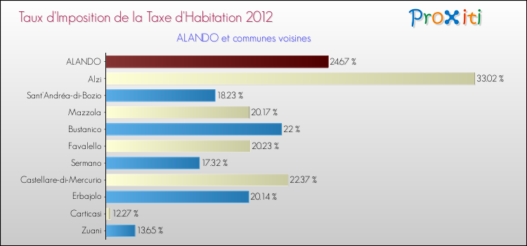 Taux d'imposition de la taxe d'habitation 2012 pour ALANDO et les communes proches Comparaison des taux d'imposition de la taxe d'habitation 2012 pour ALANDO et les communes voisines