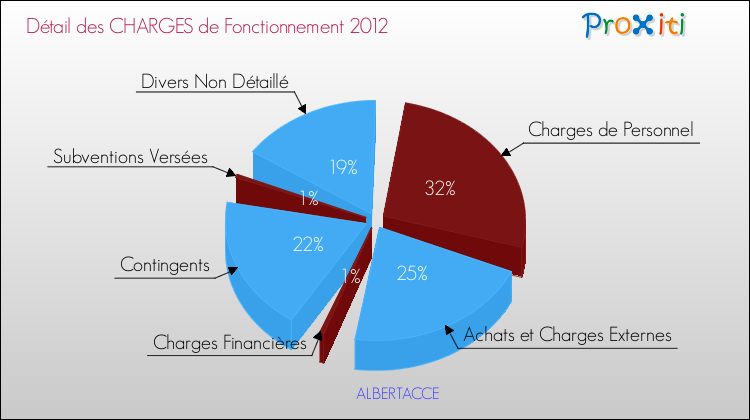 Décomposition des Charges de Fonctionnement 2012 de la commune de ALBERTACCE Charges de Fonctionnement 2012 pour la commune de ALBERTACCE