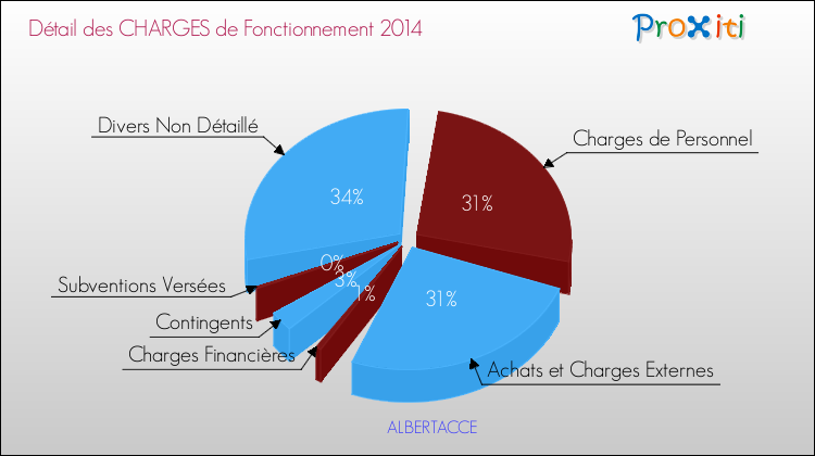 Décomposition des Charges de Fonctionnement 2014 de la commune de ALBERTACCE Charges de Fonctionnement 2014 pour la commune de ALBERTACCE