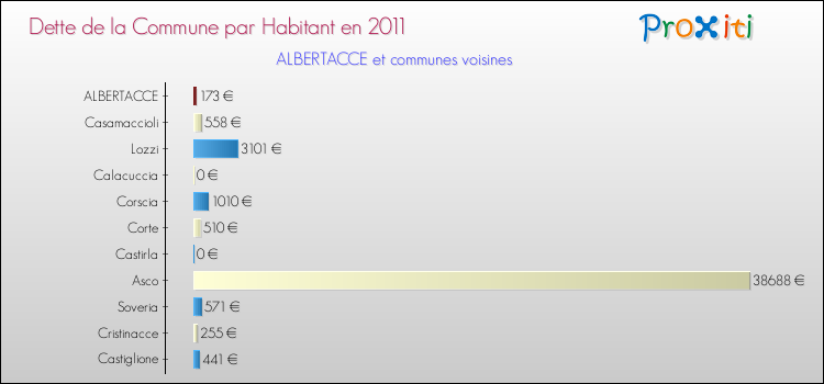 Dette par habitant de la commune en 2011 pour ALBERTACCE et les communes proches Comparaison de la dette par habitant de la commune en 2011 pour ALBERTACCE et les communes voisines