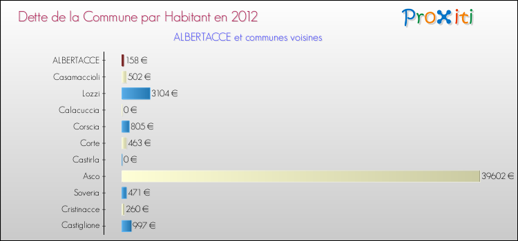 Dette par habitant de la commune en 2012 pour ALBERTACCE et les communes proches Comparaison de la dette par habitant de la commune en 2012 pour ALBERTACCE et les communes voisines
