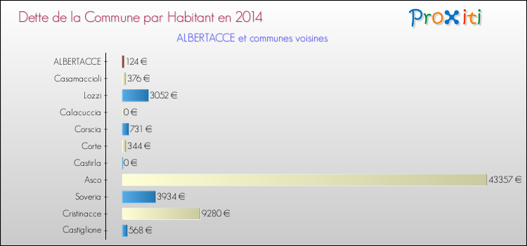 Dette par habitant de la commune en 2014 pour ALBERTACCE et les communes proches Comparaison de la dette par habitant de la commune en 2014 pour ALBERTACCE et les communes voisines