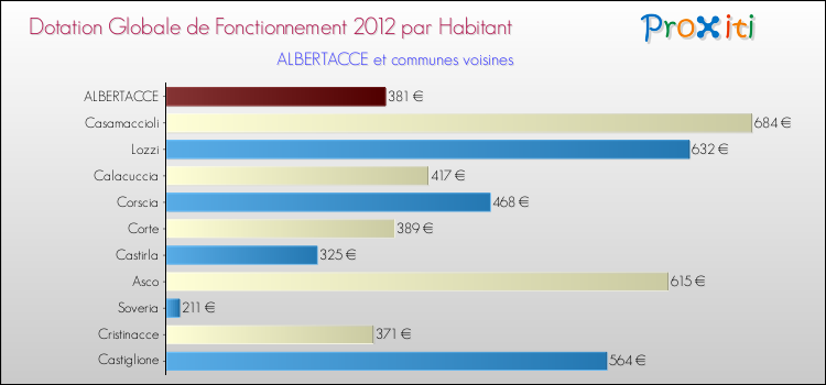 Montant des dotations globales de fonctionnement DGF par Habitant pour ALBERTACCE et les communes proches Comparaison des des dotations globales de fonctionnement DGF par habitant pour ALBERTACCE et les communes voisines