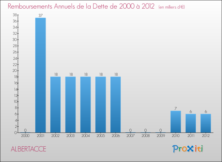 Evolution de l'annuité de la dette pour la commune de ALBERTACCE de 2000 à 2012 Annuités de la dette pour ALBERTACCE de 2000 à 2012