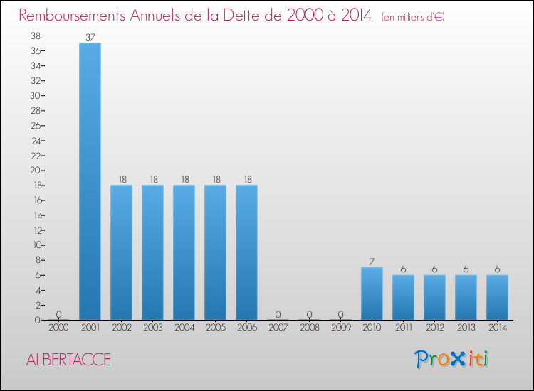 Evolution de l'annuité de la dette pour la commune de ALBERTACCE de 2000 à 2014 Annuités de la dette pour ALBERTACCE de 2000 à 2014