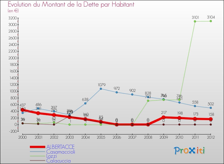 Evolution de la dette par habitant pour la commune de ALBERTACCE et les communes proches de 2000 à 2012 Comparaison de la dette par habitant pour ALBERTACCE et les communes voisines de 2000 à 2012