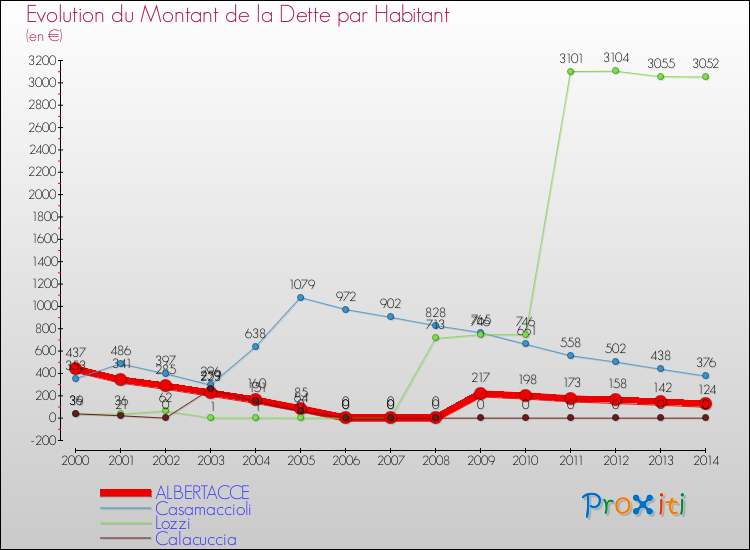 Evolution de la dette par habitant pour la commune de ALBERTACCE et les communes proches de 2000 à 2014 Comparaison de la dette par habitant pour ALBERTACCE et les communes voisines de 2000 à 2014
