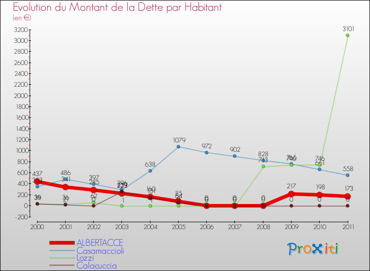 Evolution de la dette par habitant pour la commune de ALBERTACCE et les communes proches Comparaison de la dette par habitant pour ALBERTACCE et les communes voisines