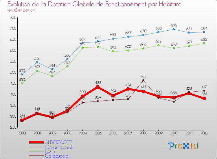 Evolution et montant de la dotation globale de fonctionnement par Habitant pour ALBERTACCE et les communes proches Comparaison des dotations globales de fonctionnement par habitant pour ALBERTACCE et les communes voisines