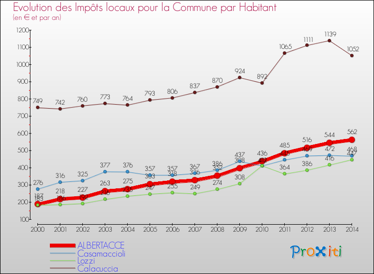 Evolution et montant des impôts locaux par Habitant pour ALBERTACCE et les communes proches de 2000 à 2014 Comparaison des impôts locaux par habitant pour ALBERTACCE et les communes voisines de 2000 à 2014