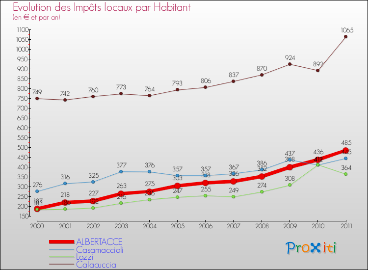 Evolution et montant des impôts locaux par Habitant pour ALBERTACCE et les communes proches Comparaison des impôts locaux par habitant pour ALBERTACCE et les communes voisines