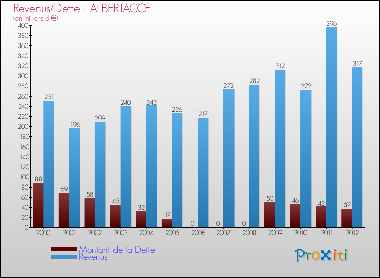 Evolution comparée de la dette et des revenus pour la commune de ALBERTACCE de 2000 à 2012 Comparaison de la dette et des revenus pour ALBERTACCE de 2000 à 2012