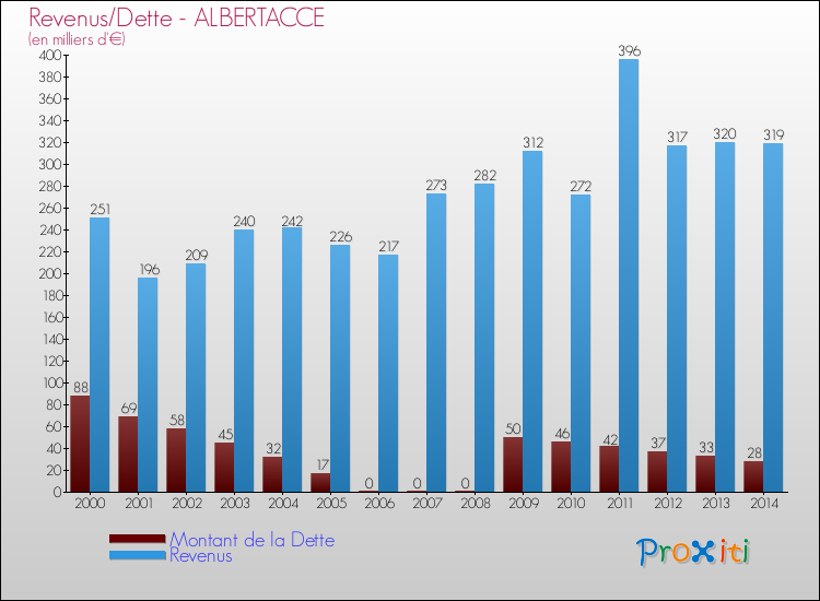 Evolution comparée de la dette et des revenus pour la commune de ALBERTACCE de 2000 à 2014 Comparaison de la dette et des revenus pour ALBERTACCE de 2000 à 2014
