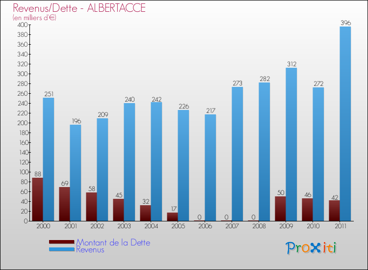 Evolution comparée de la dette et des revenus pour la commune de ALBERTACCE de 2000 à 2011 Comparaison de la dette et des revenus pour ALBERTACCE de 2000 à 2011