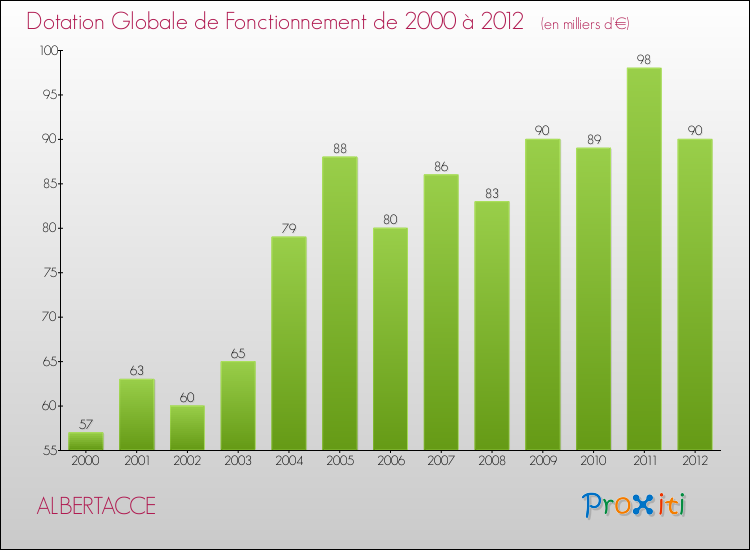 Evolution du montant de la Dotation Globale de Fonctionnement pour la commune de ALBERTACCE de 2000 à 2012 Evolution du montant de la Dotation Globale de Fonctionnement pour ALBERTACCE de 2000 à 2012