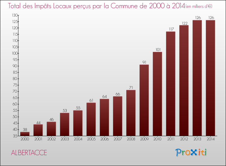 Evolution des Impôts Locaux pour la commune de ALBERTACCE de 2000 à 2014 Evolution des Impôts Locaux pour ALBERTACCE de 2000 à 2014
