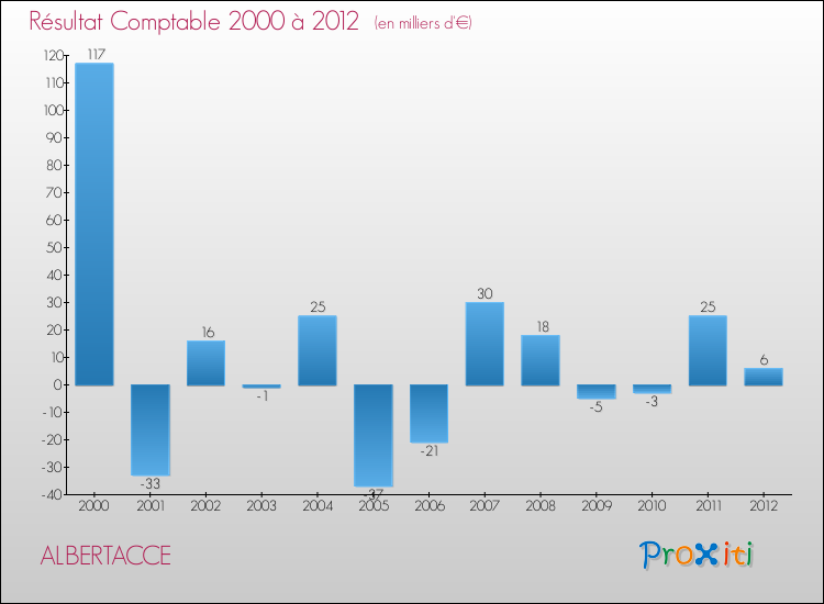Evolution du résultat comptable pour la commune de ALBERTACCE de 2000 à 2012 Evolution du résultat comptable pour ALBERTACCE de 2000 à 2012