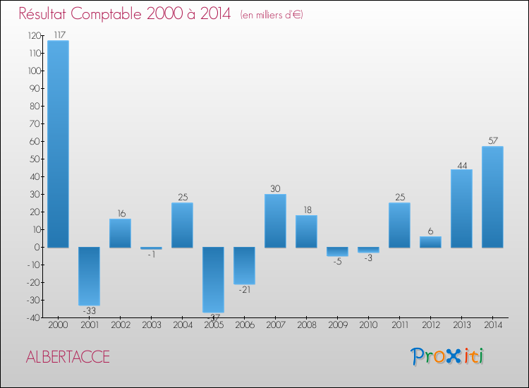 Evolution du résultat comptable pour la commune de ALBERTACCE de 2000 à 2014 Evolution du résultat comptable pour ALBERTACCE de 2000 à 2014